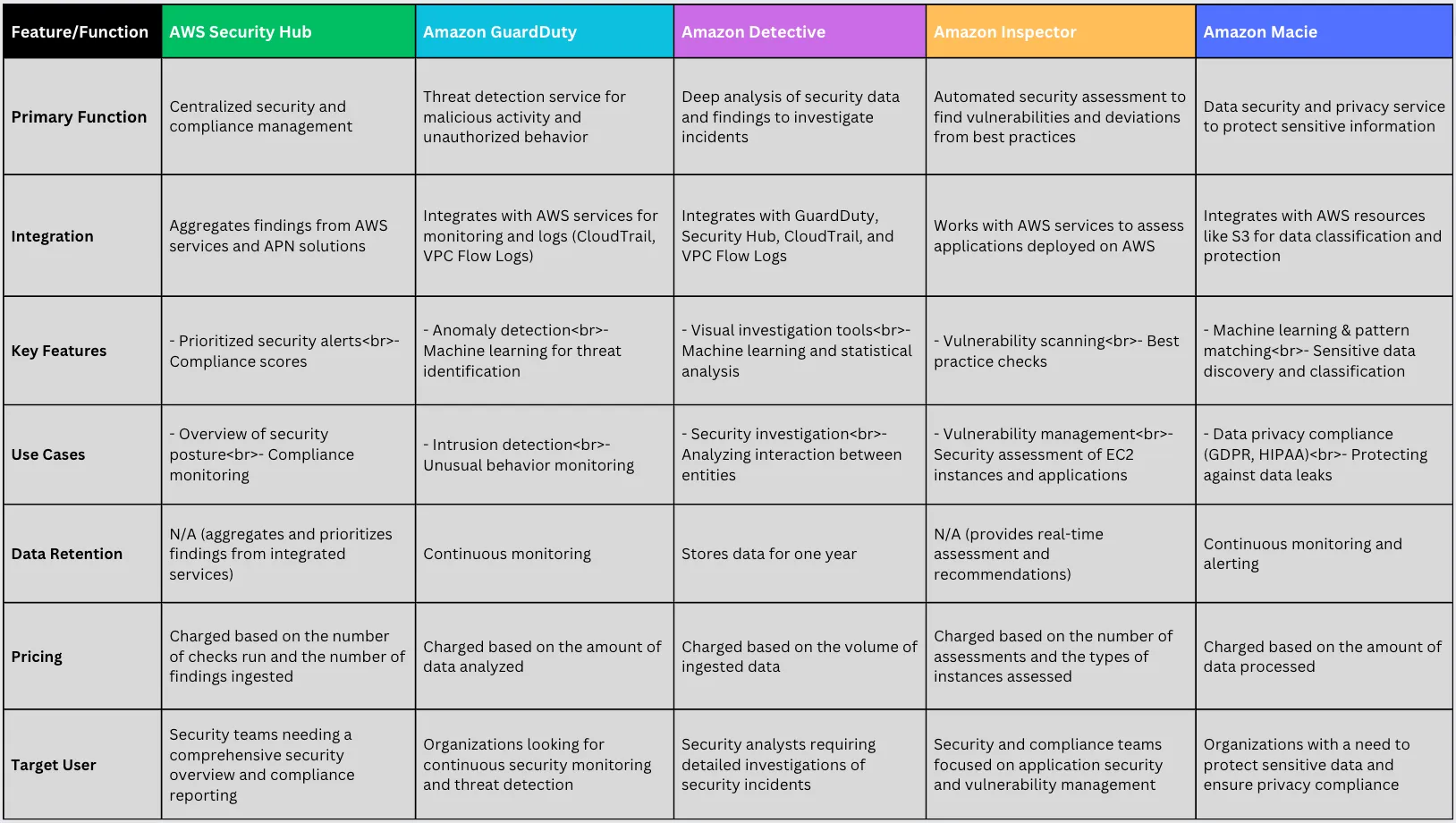 Comprehensive Guide to AWS Security Services for Threat Detection